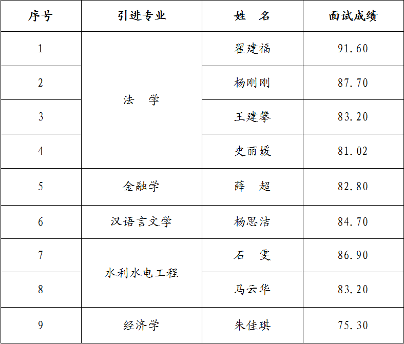乐鱼在线登录入口-乐鱼(中国)
2023年引进急需紧缺人才面试成绩公告(图1)